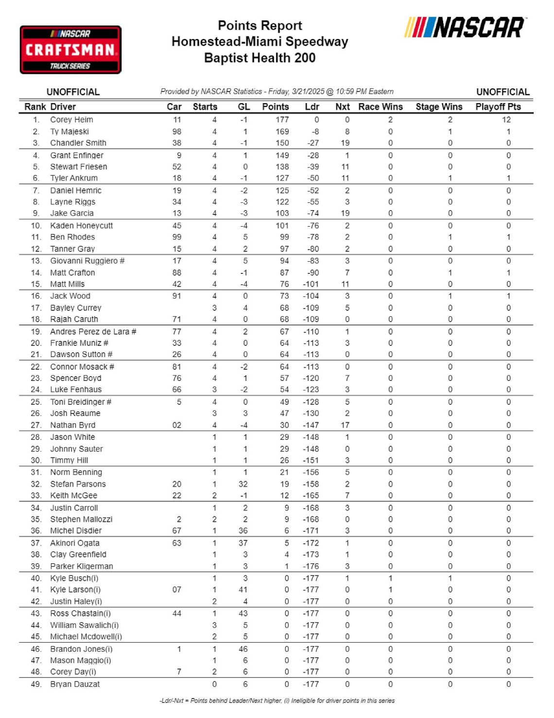 NASCAR CRAFTSMAN Truck Series Driver | Owner Points Following Homestead ...